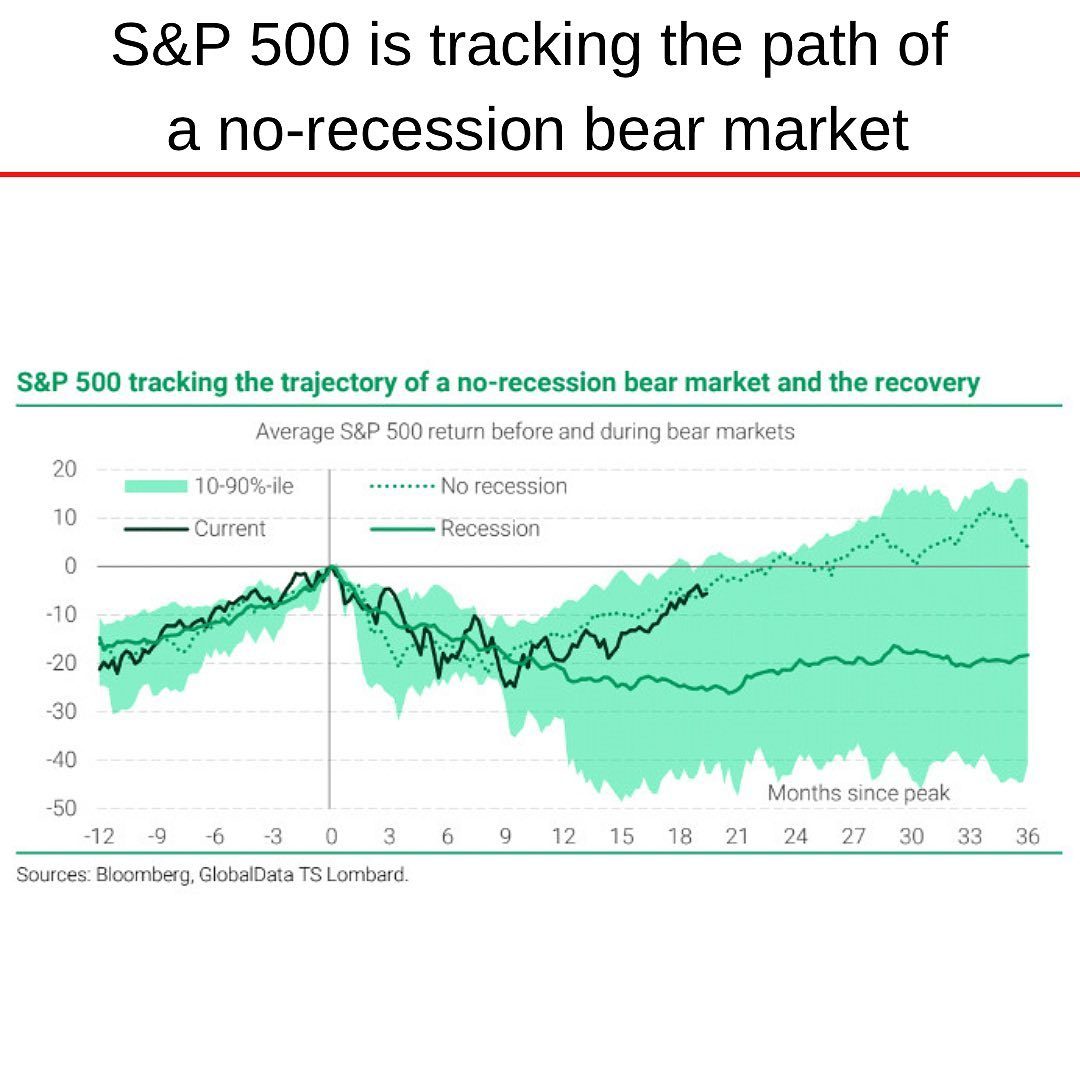 S&P 500 12 months before after recession.jpg