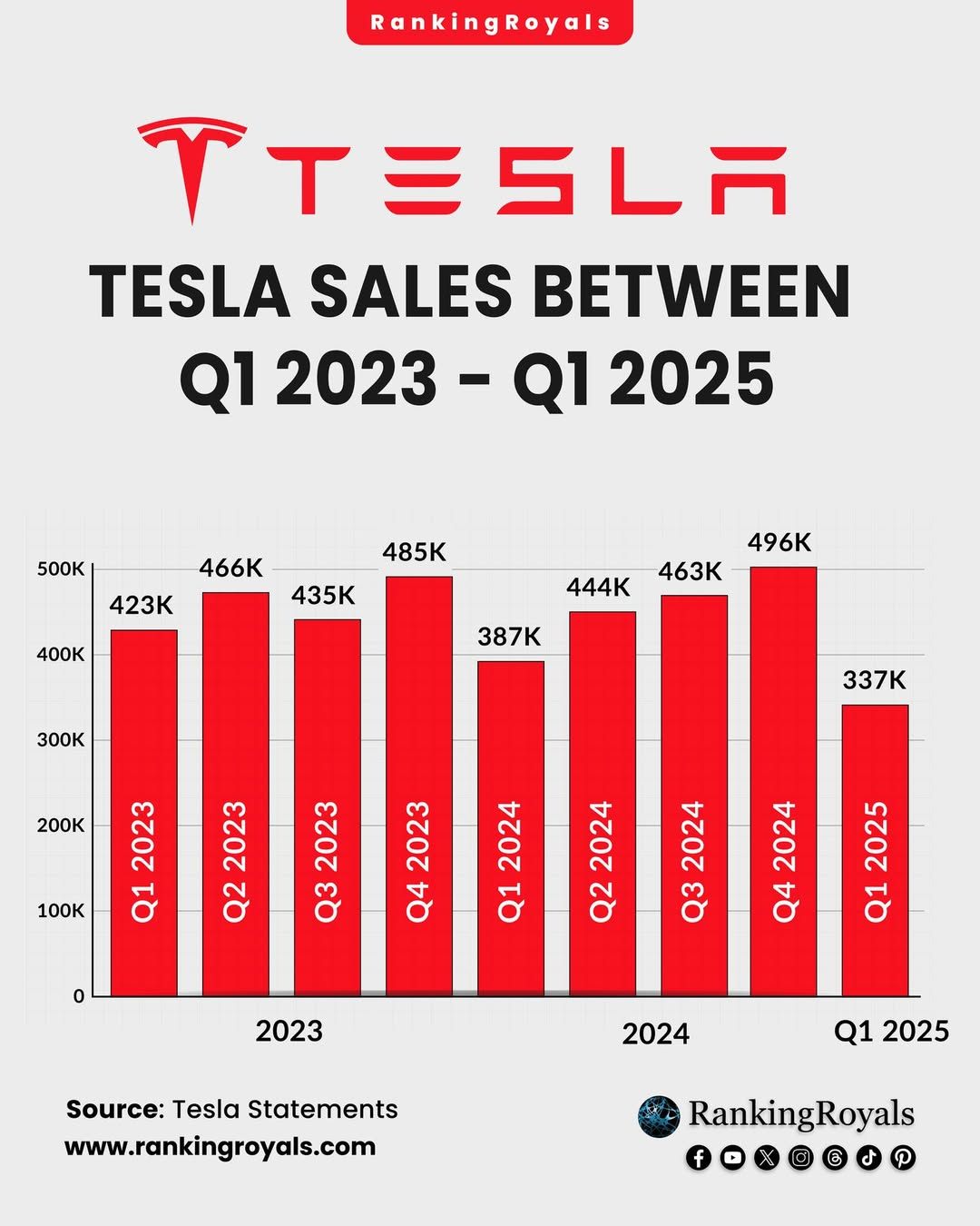TSLA Tesla Sales 2023 to 2025Q1.jpg