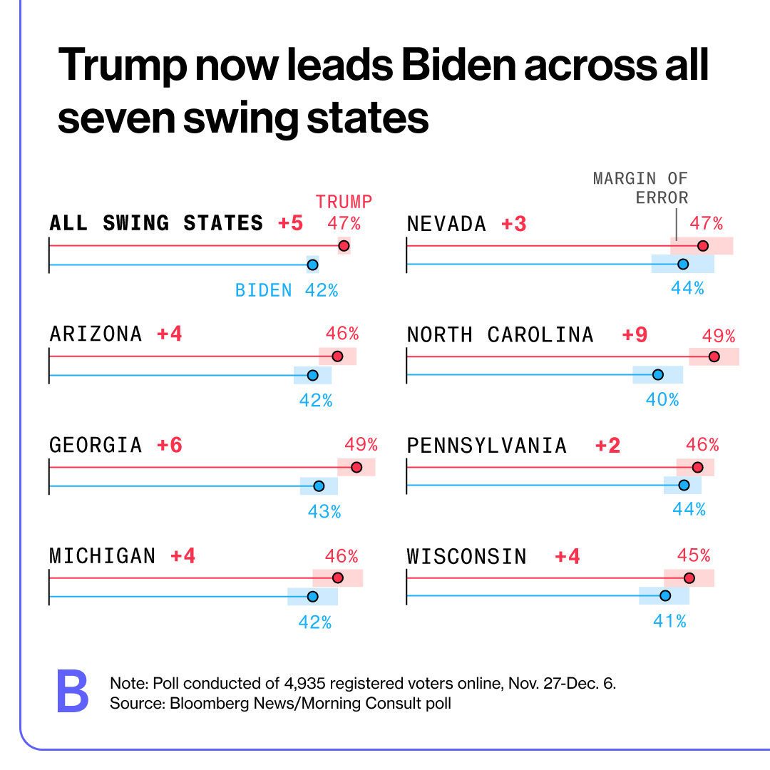 2024 Eleciton Trump leading in all swing states 2023-12.jpg