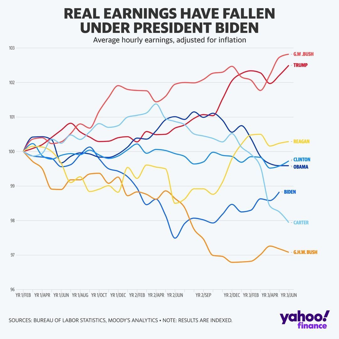 Average hourly real earnings by President.jpg