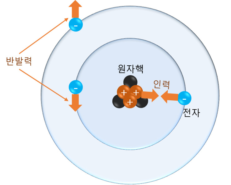 원자핵과_전자들_사이에_작용하는_힘.jpg