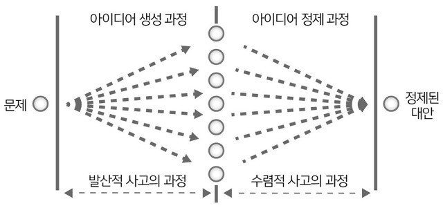 발산적사고 수렴적 사고.jpg