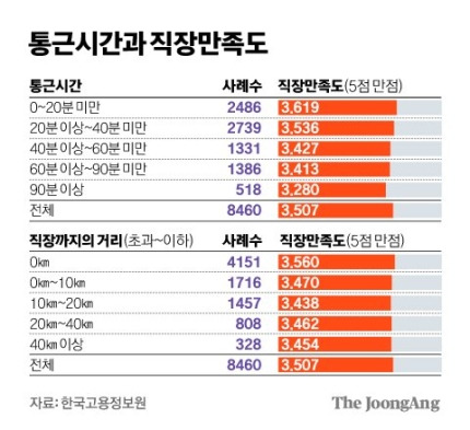 통근시간 직장만족도(사진자료2).jpg