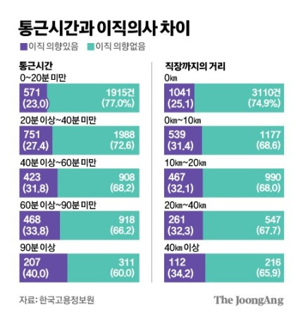 통근시간 이직의사(사진자료3).jpg