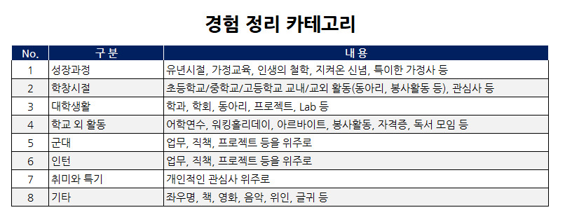 04화 스토리텔링을 위한 자소서 경험정리 전략