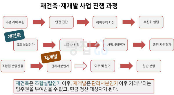 재개발진행과정.jpg