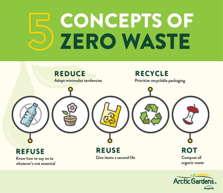 5+concepts+of+zero+waste.jpg