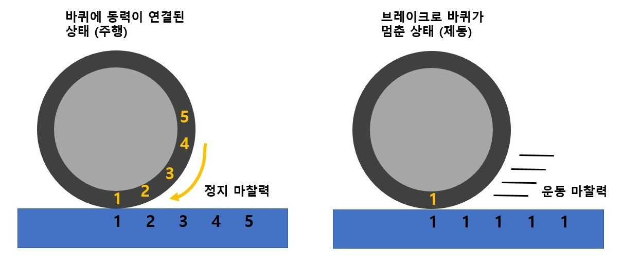 마찰력차이_주행 제동.jpg