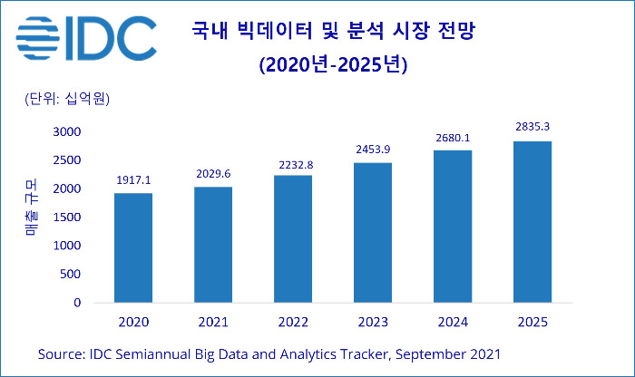 IDC 한국IDC, 국내 빅데이터 및 분석 시장 연평균 성장률 6.9% 증가하며 2025년까지 2조 8,353억원 규모 전망 - 2022 Mar -F-1 (1).jpg