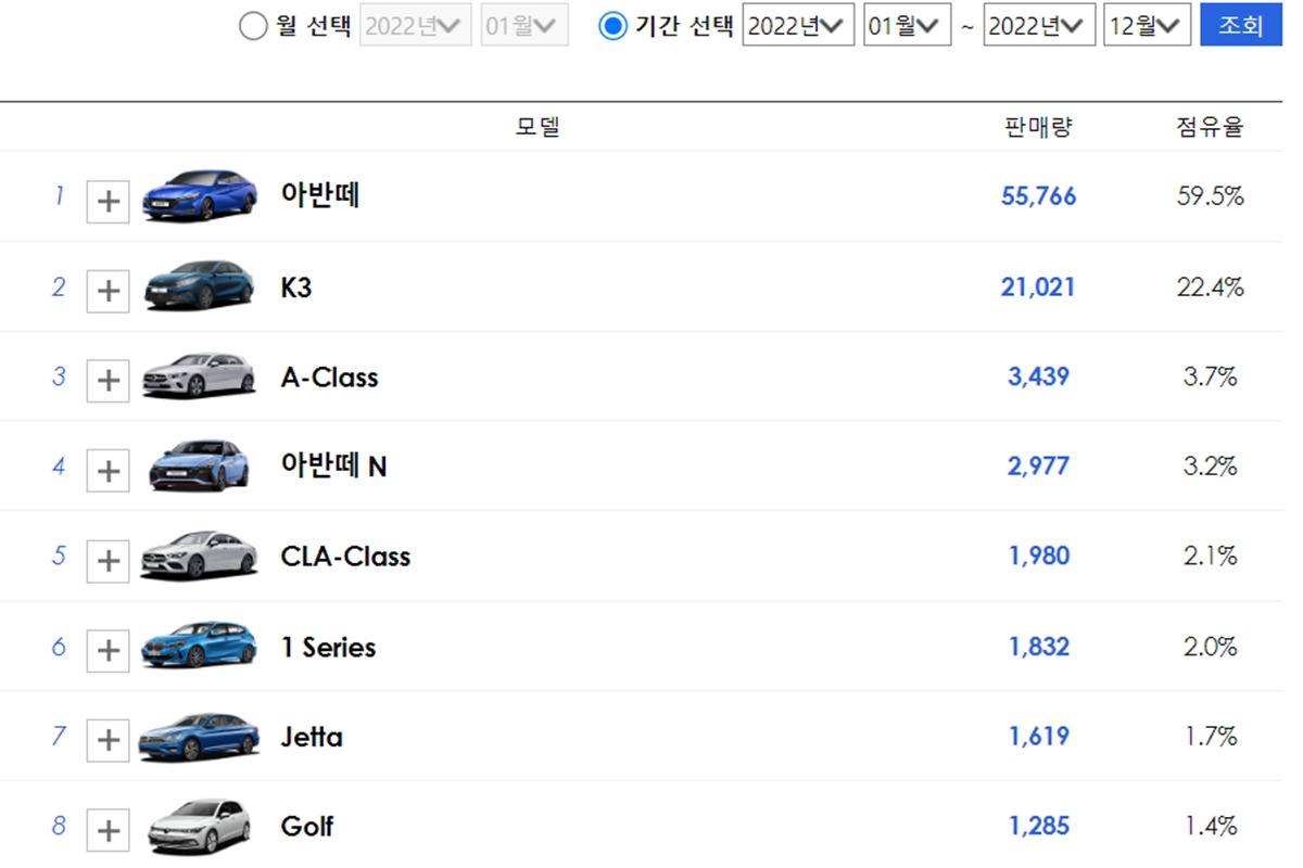 3_2022년 국내 준중형차 판매량_다나와자동차.jpg