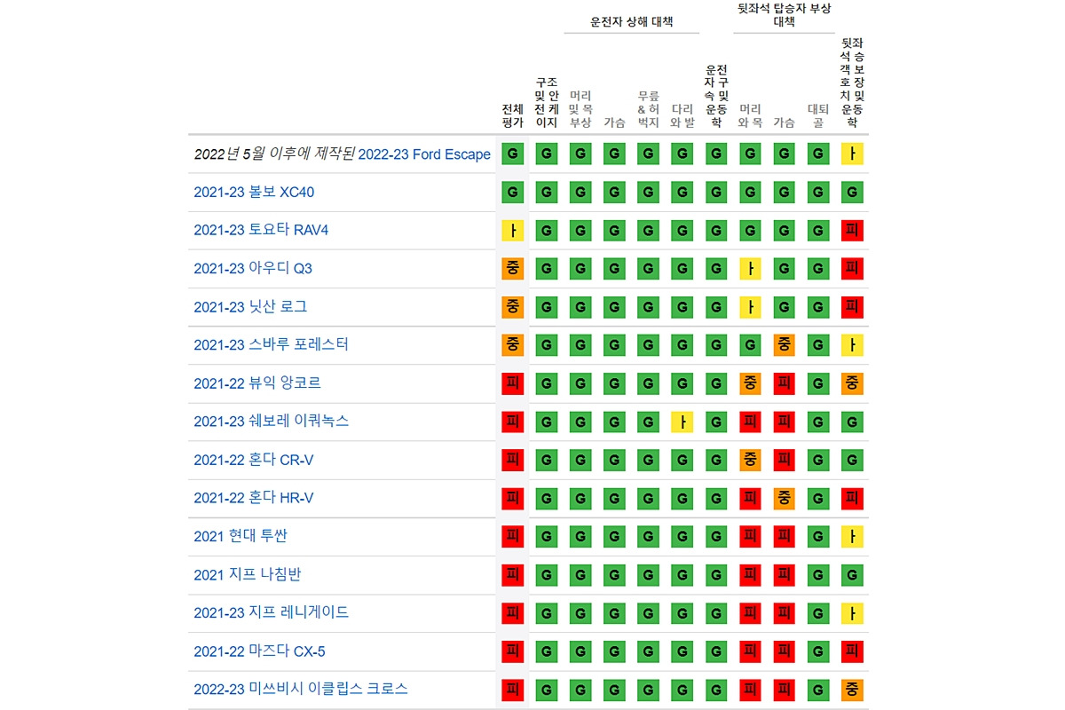 6_업데이트된 40% 오버랩 테스트 결과_IIHS 홈페이지 캡처.jpg