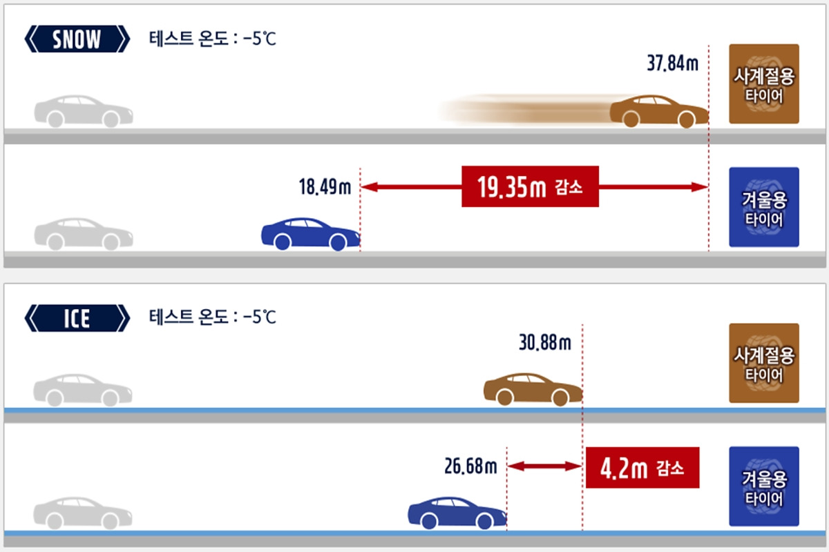 2_올시즌 타이어와 윈터 타이어 제동거리 차이_한국타이어.jpg