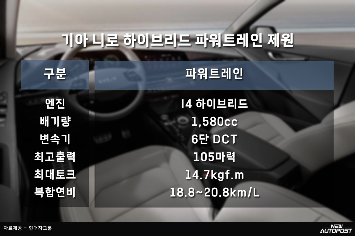 4_기아 니로 하이브리드 파워트레인 제원.jpg