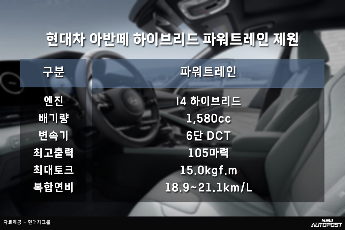6_현대차 아반떼 하이브리드 파워트레인 제원.jpg