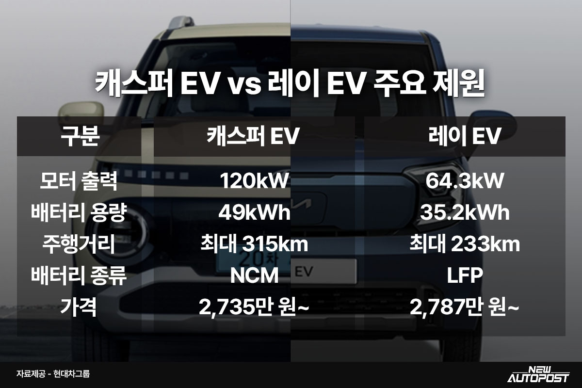캐스퍼 VS 레이.jpg