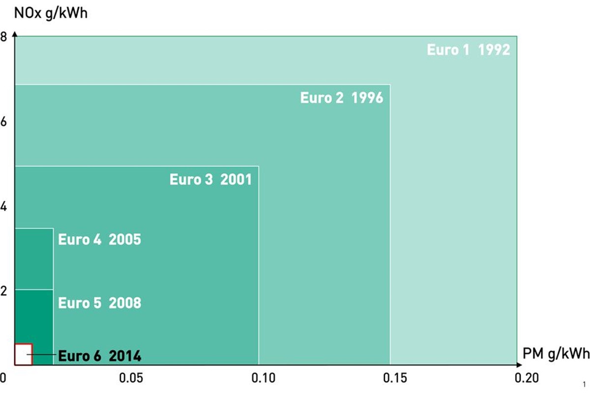 3_유럽 배출가스 규제 단계별 비교_Wikipedia.jpg