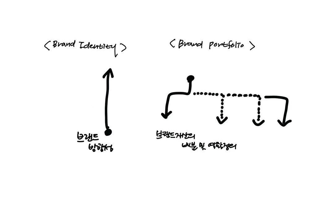 브랜드 정체성과 포트폴리오 수립, 무엇이 먼저일까.jpg