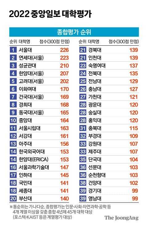 2022 중앙일보 대학 평가.jpg