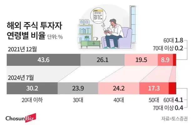 연령 별 해외자산 투자 비율.jpg