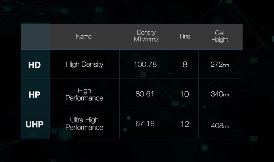 삼성전자 고밀도와 고성능을 위해 핀펫의 핀의 갯수를 줄여야했다.jpg