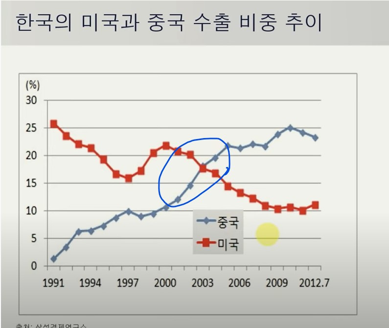 한국과 중국의 수출 비중.jpg