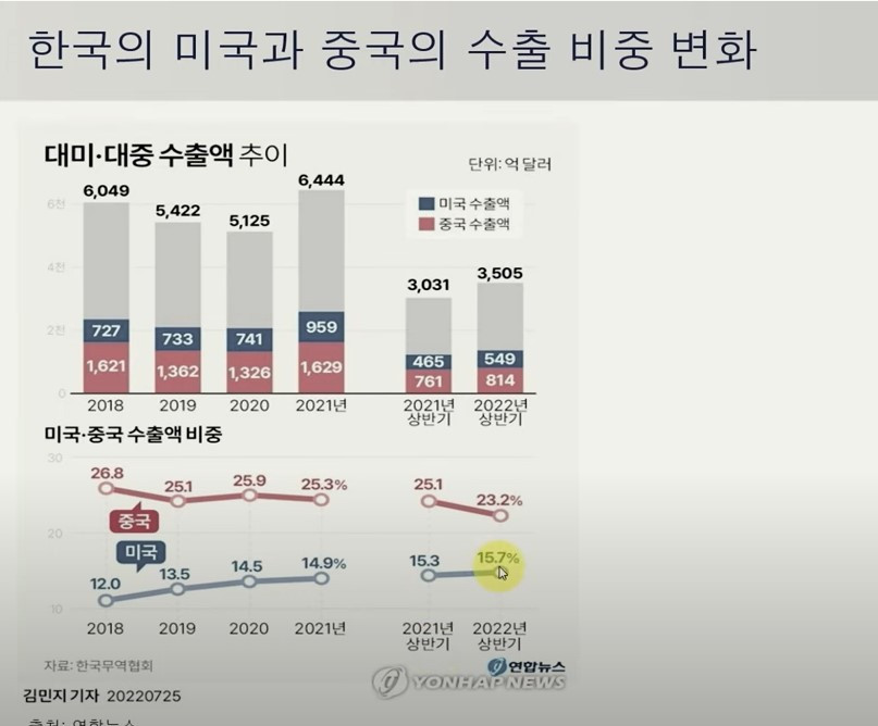 한국과 중국, 미국의 수출 비중 변화.jpg