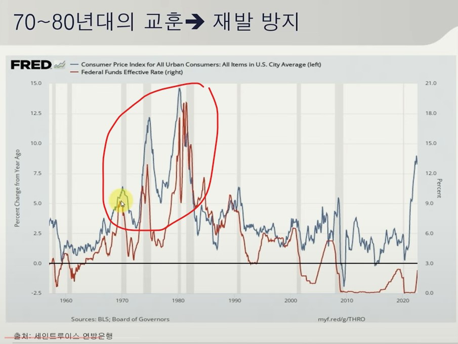 미국 금리와 CPI의 상관관계.jpg