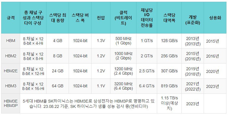 HBM의 구조와 성능의 발전.jpg