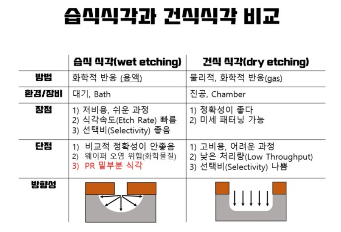 건식 식각과 습식 비교.jpg