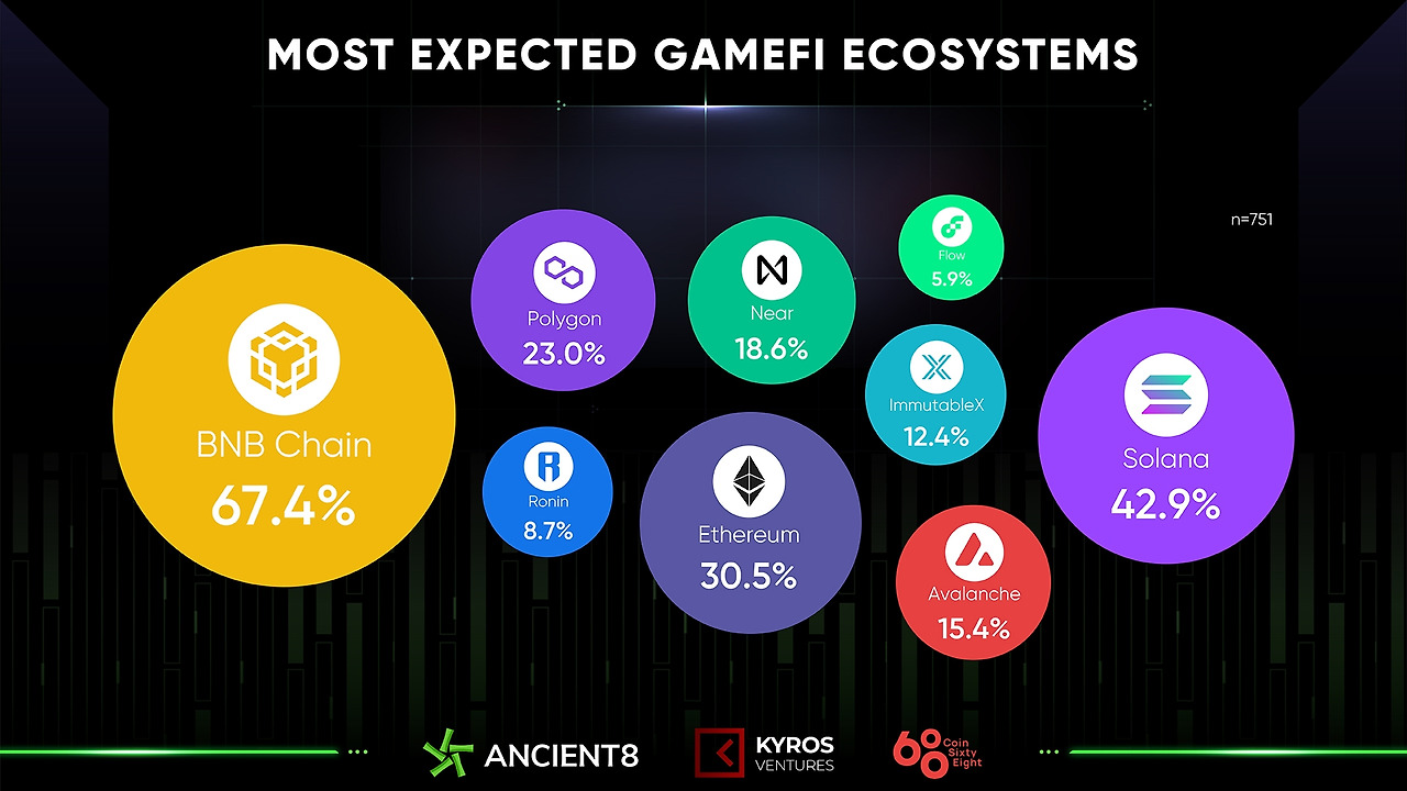 Most excited GameFi ecosystem.jpg