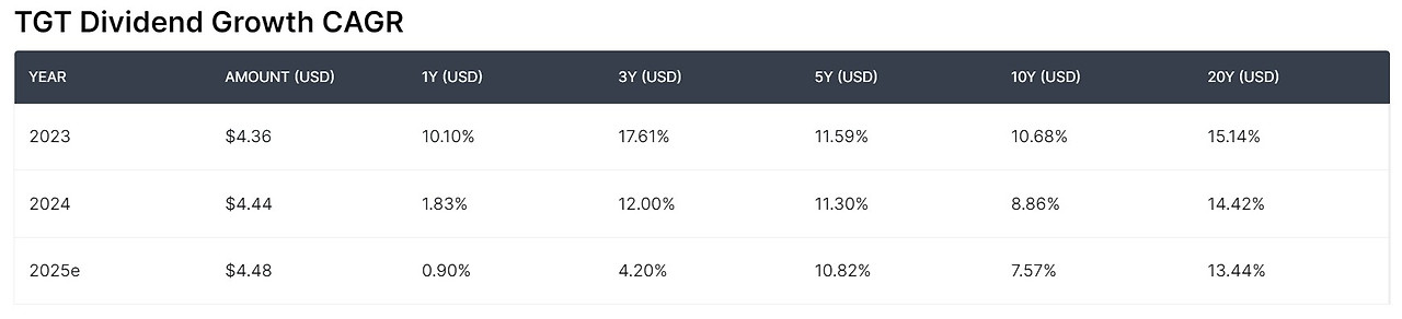 Target 배당금 인상률.jpg