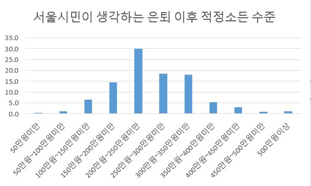 은퇴 이후 희망 소득 수준.jpg