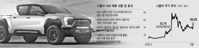 니콜라 GM 서울경제.jpg