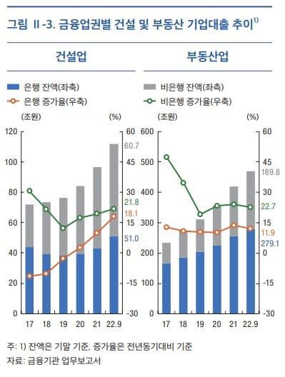 [5-3]부동산 기업대출 추이.jpg