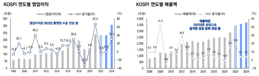 [2-4]KOSPI연도별 매출, 영업이익 추정(이베스트).jpg