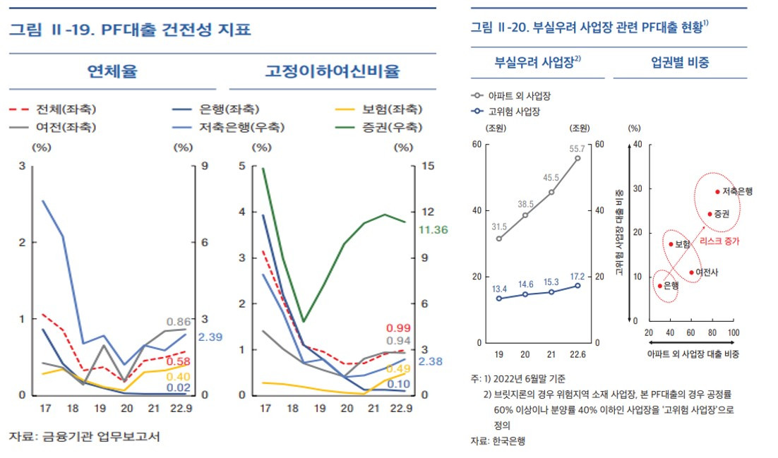 [5-11]PF대출 건전성.jpg