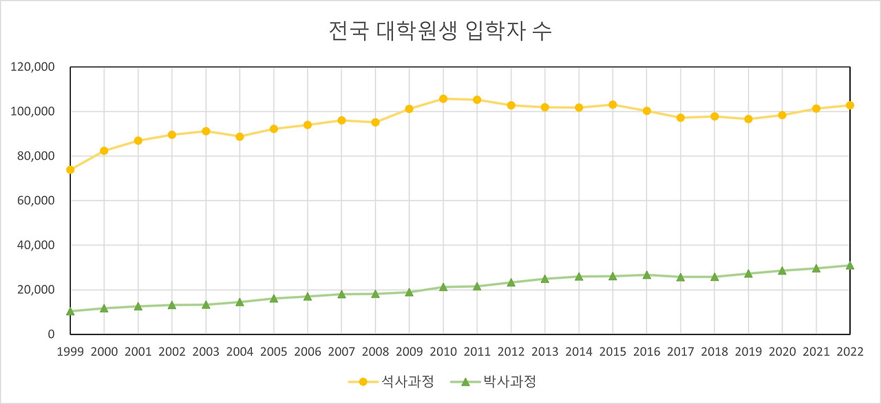 전국 대학원생 입학자 수.jpg