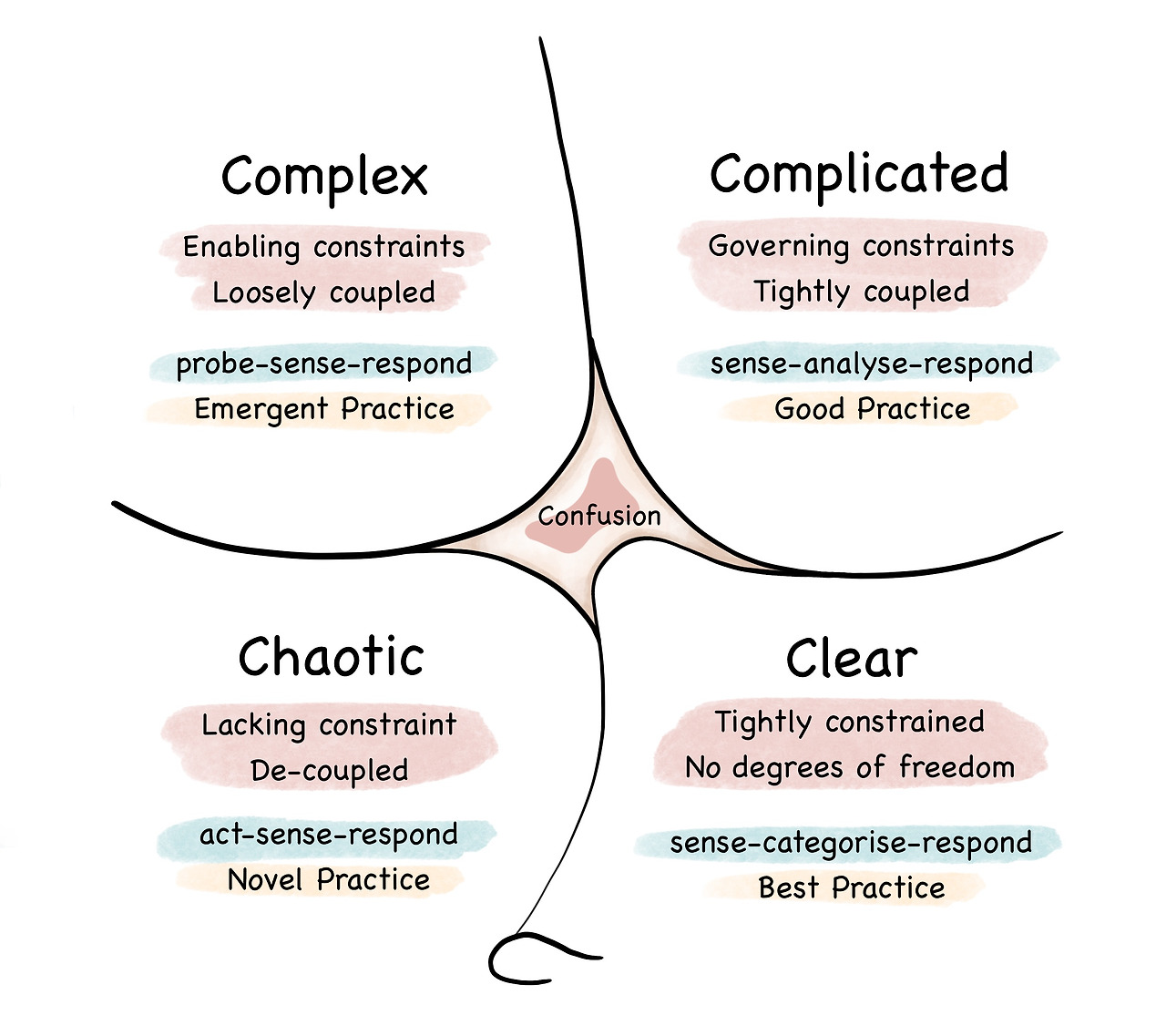 Cynefin_framework_2022.jpg