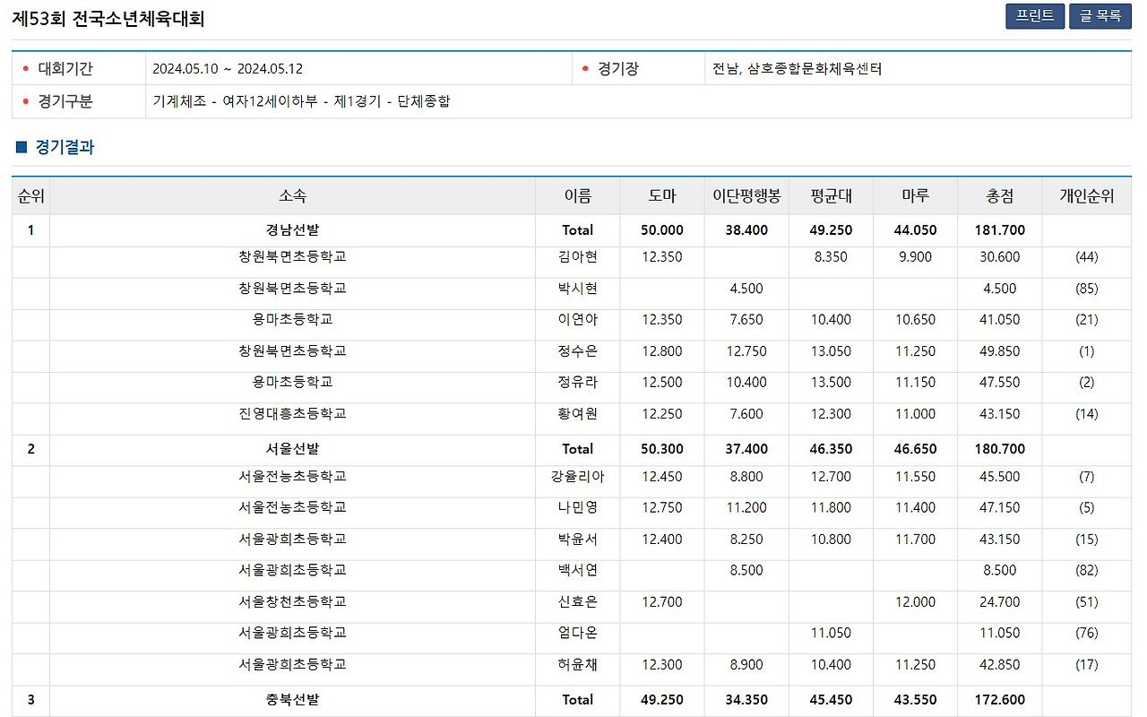 24 전국소년체육대회 단체전 결과.jpg