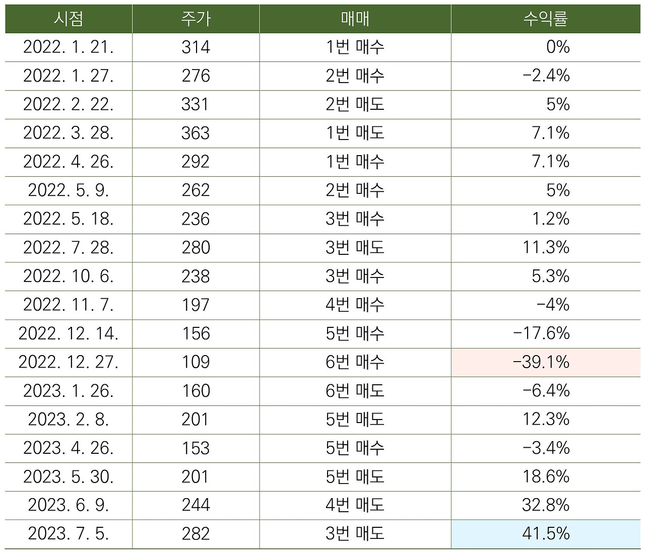 테슬라분할매매 수익률2.jpg