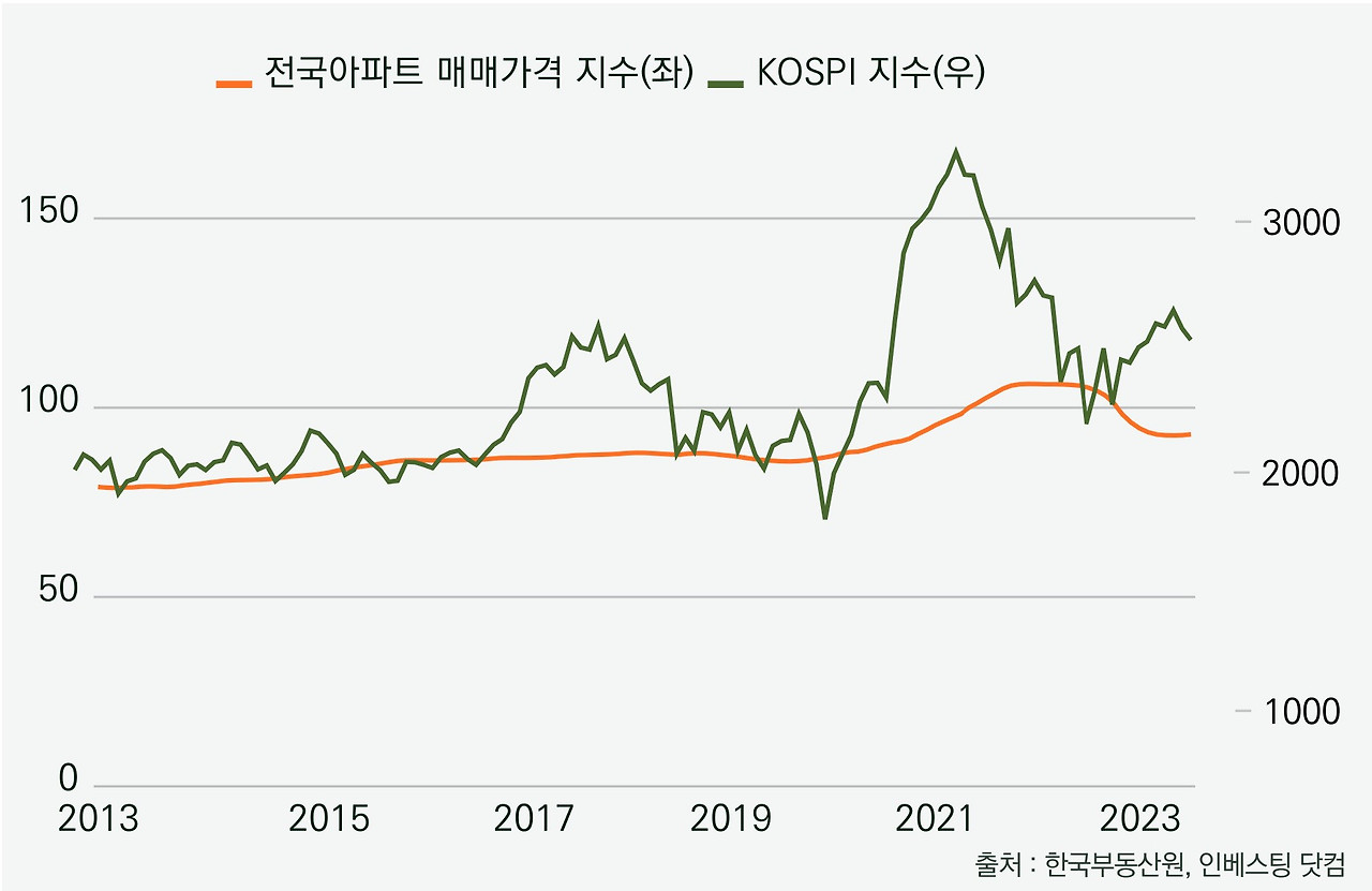 부동산과 주식 비교 차트2.jpg