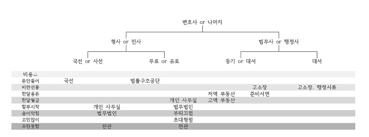 법률 전문가의 역할과 서비스 흐름도
