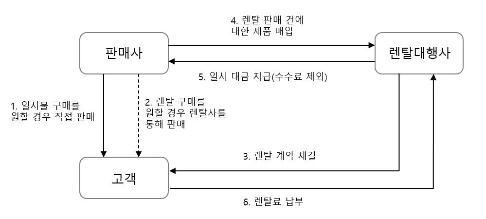 간접렌탈판매.jpg