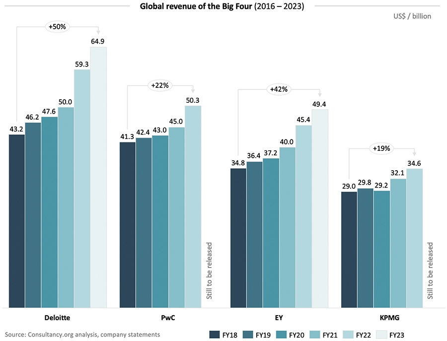 2023-10-01-063009612-Global_revenue_of_the_Big_Four.jpg