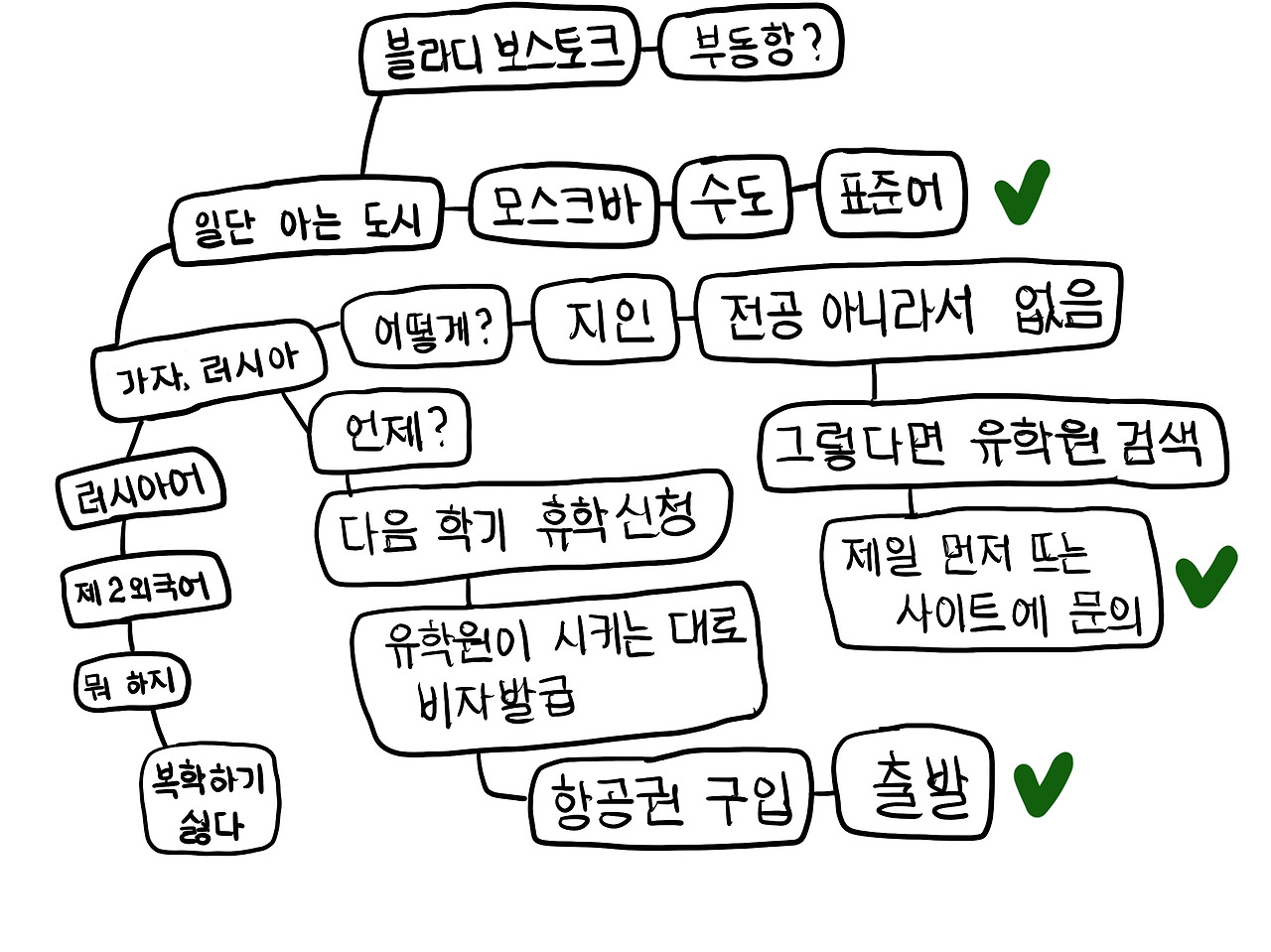 의사결정 마인드맵.jpg
