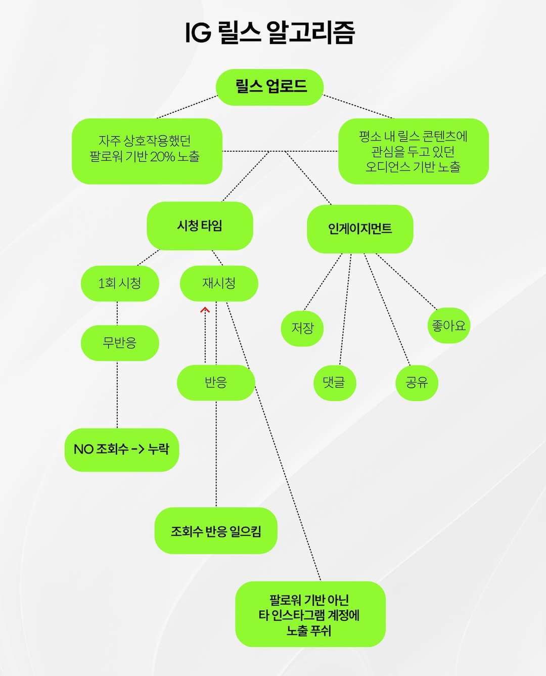 인스타그램 로직 한 눈에 보기 위 컨텐츠를 릴스로 업로드 한 적이 있었는데요, (조회수는 터지지 않았지만) 저장수가 높아 다시 한 번 게시물로 풀어 올려 봅니다. 스토리 요약   (2).jpg
