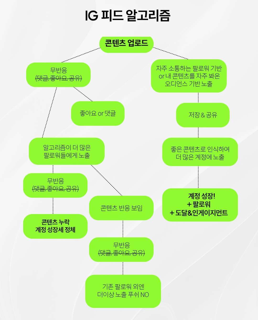 인스타그램 로직 한 눈에 보기 위 컨텐츠를 릴스로 업로드 한 적이 있었는데요, (조회수는 터지지 않았지만) 저장수가 높아 다시 한 번 게시물로 풀어 올려 봅니다. 스토리 요약   (1).jpg