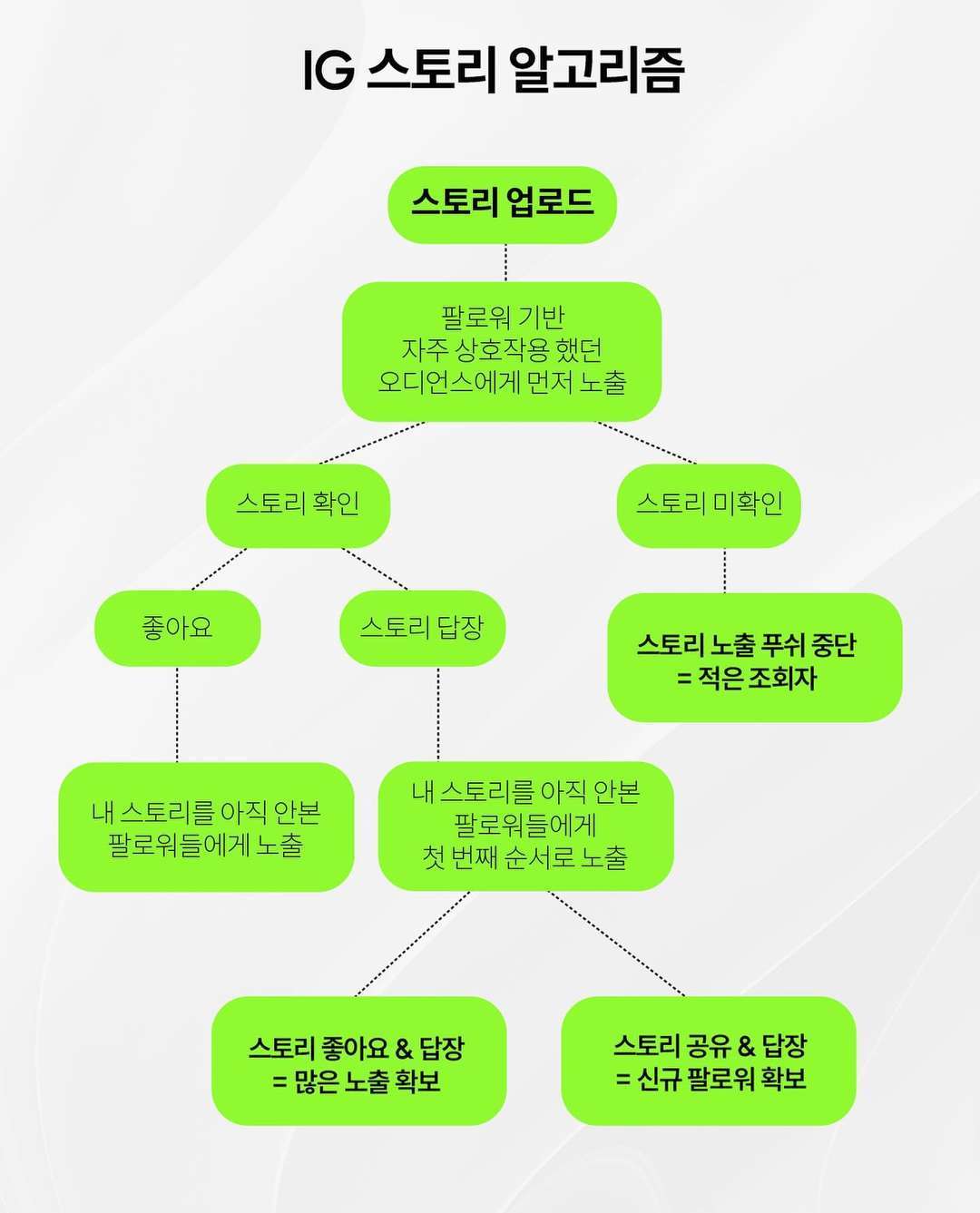 인스타그램 로직 한 눈에 보기 위 컨텐츠를 릴스로 업로드 한 적이 있었는데요, (조회수는 터지지 않았지만) 저장수가 높아 다시 한 번 게시물로 풀어 올려 봅니다. 스토리 요약   (3).jpg
