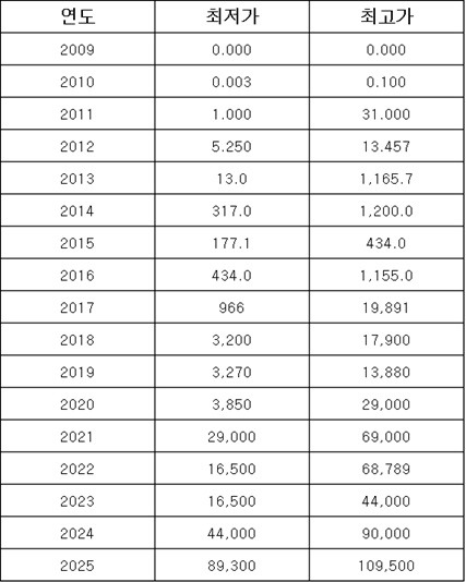비트코인 연도별 시세.jpg