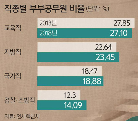 17. 부부공무원 비율.jpg